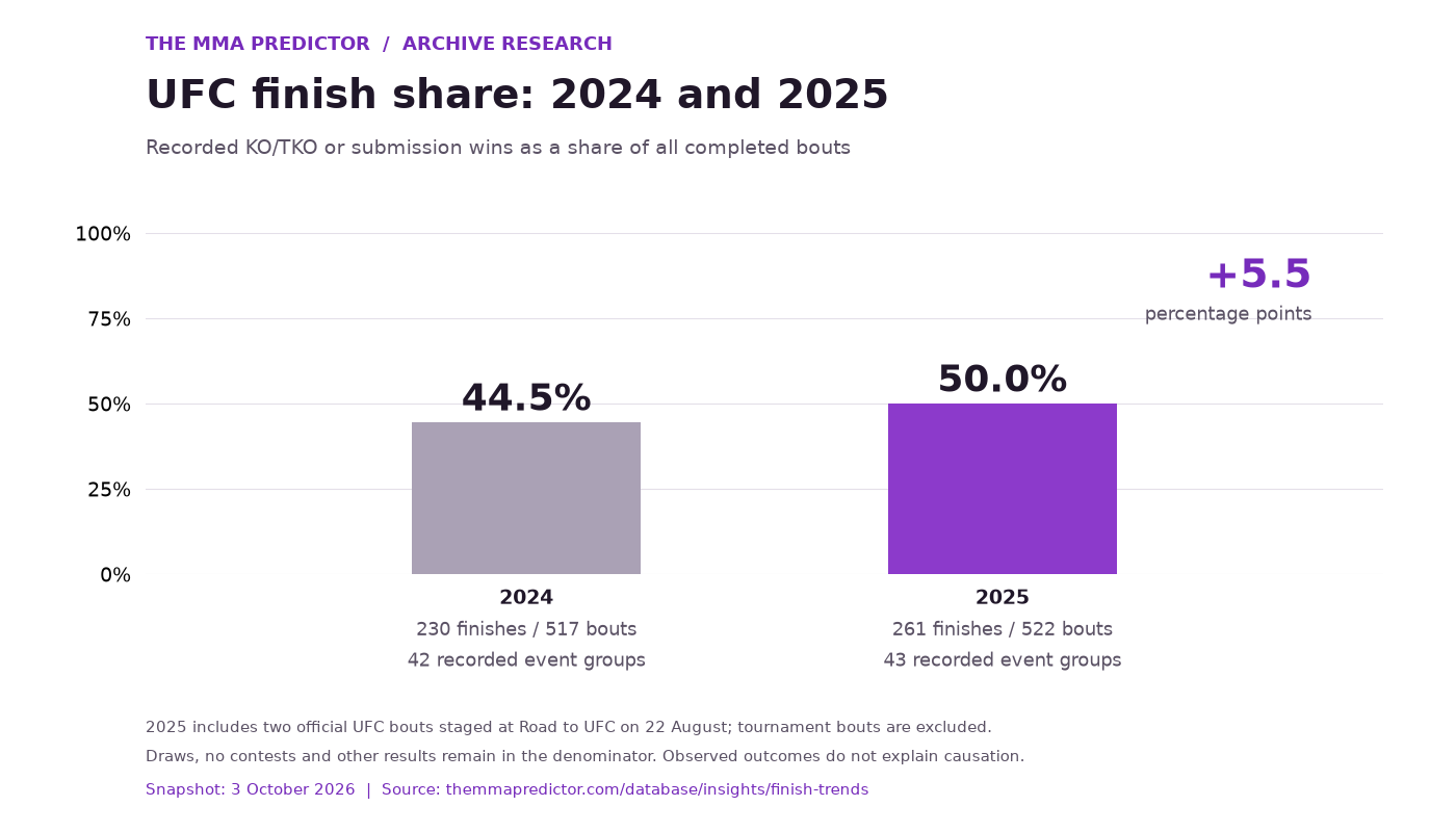 Dated archive comparison: 2024 had 230 finishes in 517 bouts, or 44.5%; 2025 had 261 in 522, or 50.0%. A rise of 5.5 percentage points.
